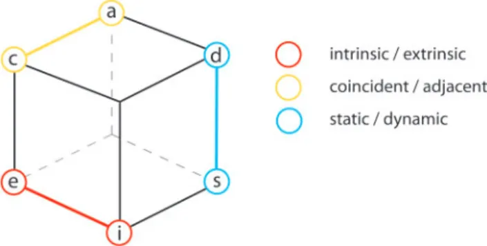 Figure 1. UVis 3 (‘Uncertainty Visualisation cube’) for categorisa- categorisa-tion of uncertainty significacategorisa-tion in visualisacategorisa-tions