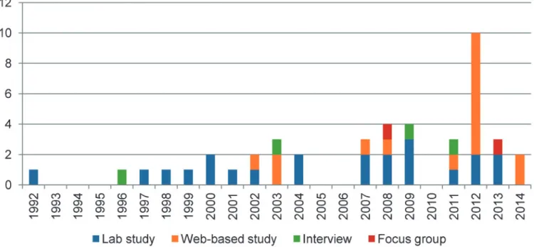 Figure 2. Number of studies over time separated by their type. The peak in 2012 is due to the six studies from the Boukhelifa et al.’s (2012) paper