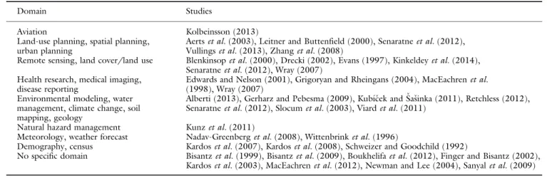 Table 1. Domains used in the reviewed studies. Some publications cover more than one domain and thus appear more than once