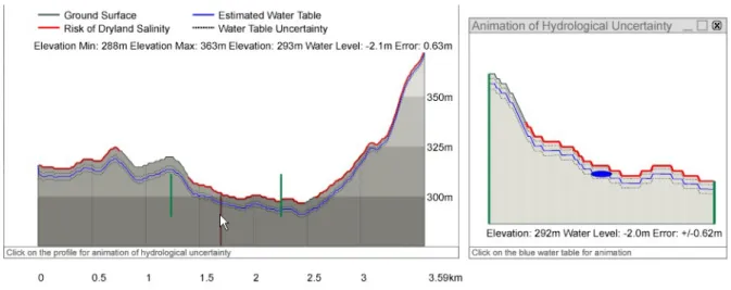 Figure 5 (left). Cross-sectional profile of the transect drawn on the map face, showing the ground  surface(grey), the estimated water table (blue) the error (dotted black lines) and the risk of dryland salinity 