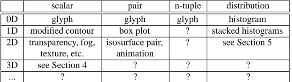 Table 1: Dimensionality versus uncertainty representation. Representative visualiza- visualiza-tion techniques are listed while combinavisualiza-tions that need further research are filled with