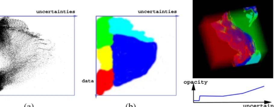 Figure 3: (a) Scatter plot. Mean salinity values increase towards the bottom, while un- un-certainty values increase towards the right