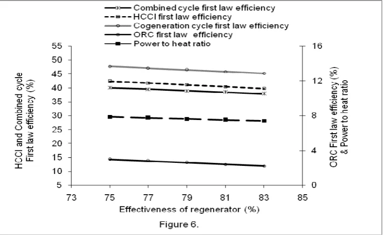 Figure 6 and 7 shows the effect of change in effectiveness of regenerator at the first and second law efficiencies of ethanol fuelled HCCI engine, organic Rankine cycle, combined engine-ORC power cycle and HCCI-ORC air mixture that results in reduced engin