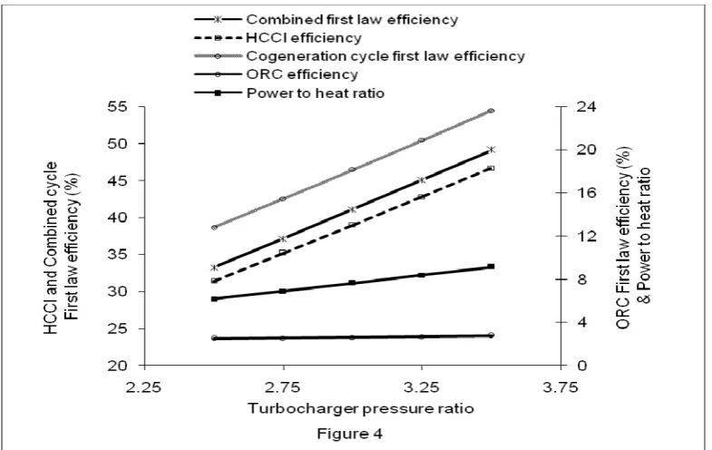 Figure 4 shows the effect of turbocharger pressure ratio on the first law efficiency of ethanol-fuelled HCCI engine, organic Rankine cycle, HCCI engine-ORC combined power cycle and HCCI-ORC combined cycle because increase in turbocharger pressure ratio inc