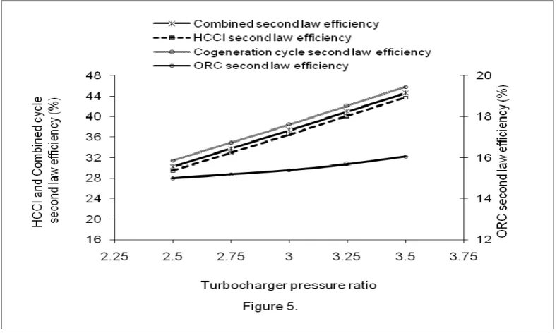 Figure 5 shows the behavior of HCCI engine, organic Rankine cycle (ORC), HCCI-ORC combined power cycle and HCCI-ORC combined cycle cogeneration system for its second law efficiency variation with the second law efficiency in ORC is observed with the increa