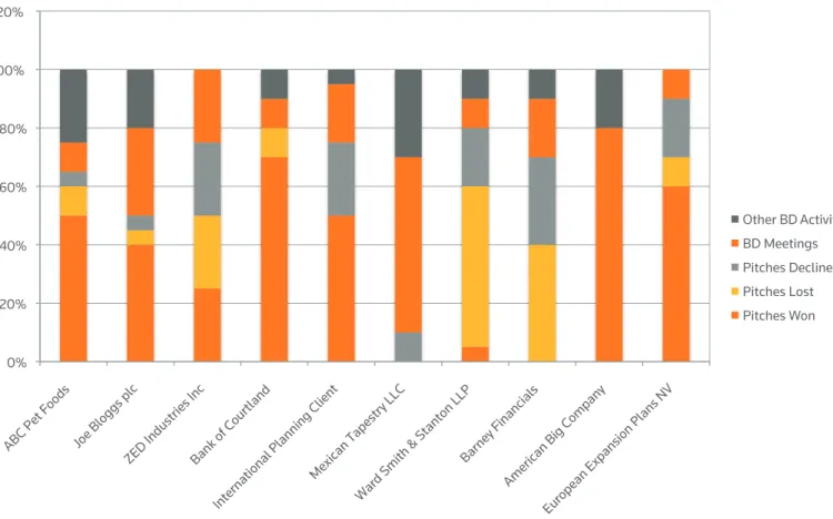 Figure 2. Reports that show how a CRM system collects and displays information relevant to your firm’s key staff will  demonstrate the system’s value to the firm