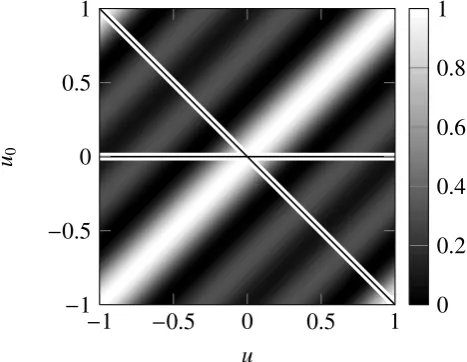 Fig. 4.Fig. 4. Beampattern having closely spaced extrema Beampattern having closely spaced extrema.3.1gcd/lcm of multiple integers