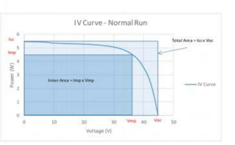 Figure 2: The Fill Factor, defined as the gray area divided by the cross-hatched area, or (Imp x Vmp)/(Isc x Voc), represents the square-ness of the I-V curve