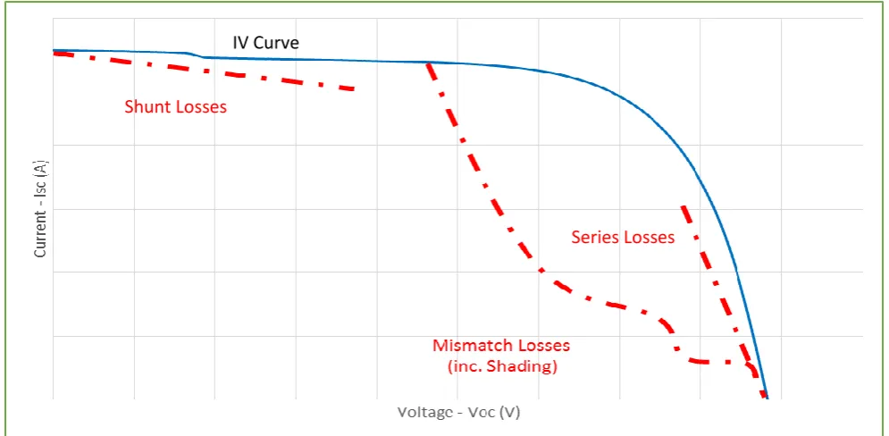 Figure 3: Several categories of losses that can reduce PV array output. The I-V curve provides important troubleshooting clues (Recreated from Solmetric 2011)