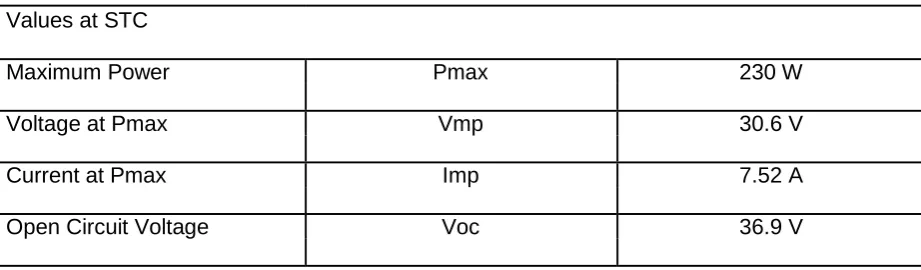 Table 3: 190W Module Specifications   