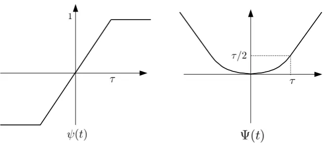 Figure 2.3: A sketch of the “switch” map ψ and its integral Ψ.