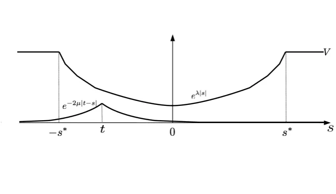 Figure 2.4: A sketch of e[−2µ|t−s| and min{eλ|s|, V } with t ﬁxed and s varying.Note the ﬁve integration regions of (2.43) are [−∞, −s∗], [−s∗, t], [t, 0], [0, s∗] ands∗, ∞].