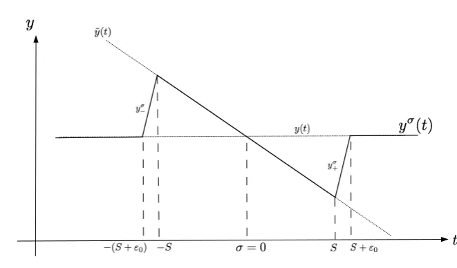 Figure 2.5: A sketch of yyσ(t) for the case σ = 0 which is a concatenation of y(t)for t ∈ [−∞, −(S + ε0)], yσ−(t) for t ∈ [−(S + ε0), −S], ˜y(t) and t ∈ [−S, S],σ+(t) for t ∈ [S, (S + ε0)] and y(t) for t ∈ [(S + ε0), ∞]