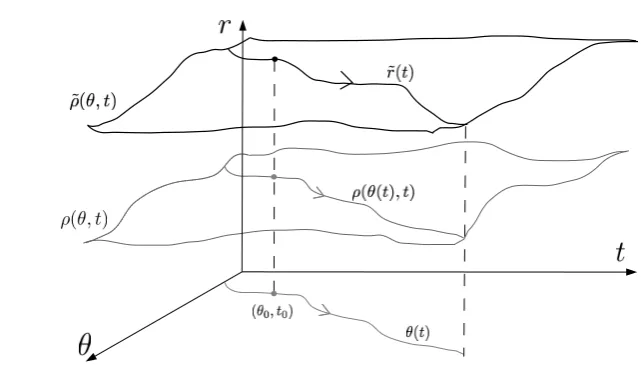 Figure 3.1: A sketch of Tρ = ˜ρ and the Newton ﬁxed point ˜r depending onρ, θ0, t0.