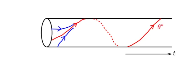 Figure 4.1 for a sketch of θ∗.