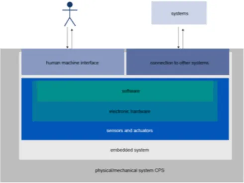 Figure 2: Interaction between humans and machines via CPS (Brettel et al., 2014) 