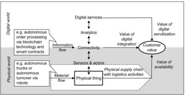 Figure 3: Logistic oriented industry 4.0 model (Hofmann et al., 2017) 