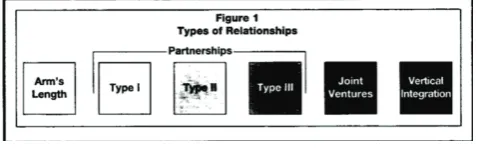 Figure 4: The scope of vertical collaboration (Barratt, 2004) 