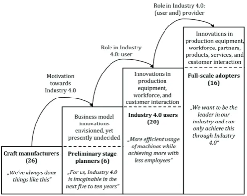 Figure 8: Stage model of manufacturing SME's in industry 4.0 context (Müller et al., 2018)  