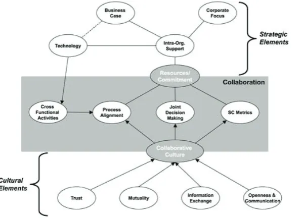 Figure 12: Elements of a collaboration (Barratt, 2004) 