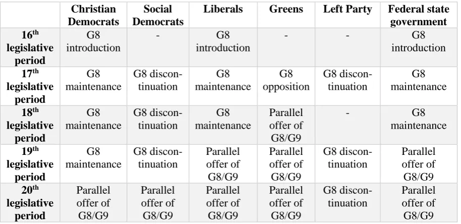 Table 3. Determination of the political parties' positioning on the G8 reform for Hesse 