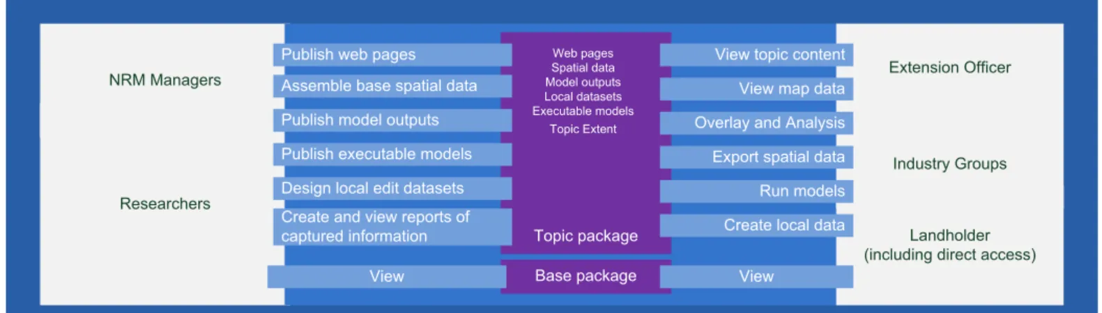 Figure 2. EASY functional areas and user groups based on topic package concept established to support industry customisation