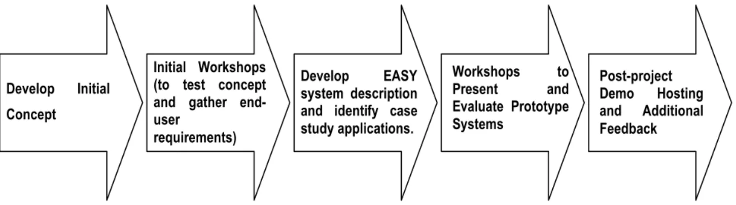 Figure 1. EASY plan schematic. The stages of the consultation and evaluation processes  are highlighted in mauve