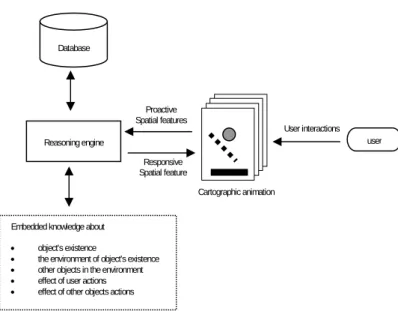 Figure 4 illustrates the concept of cognitive modeling for intelligent animations. The main thrust of the  concept is to imbue spatial features with knowledge about: their behavior (existence state, movement, and  trajectory), their behavior in relation to