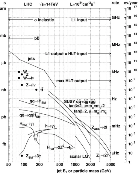 Figure 1: Expected cross-section and production rates (for a luminosity of 10 34 cm −2 s −1 ) at the  LHC for various processes in proton–proton collisions, as a function of the center-of-mass  energy (Source: Ellis 2002, p