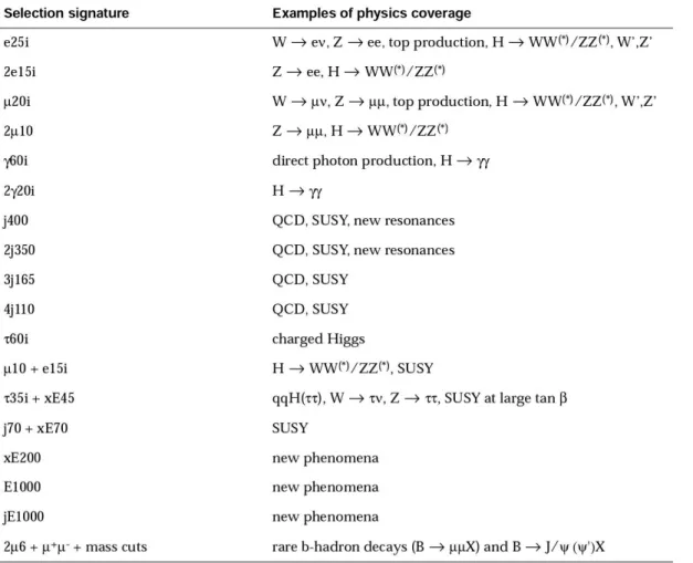 Table 2: Some major inclusive triggers used at the ATLAS experiment. (Source: ATLAS  Collaboration 2003, p