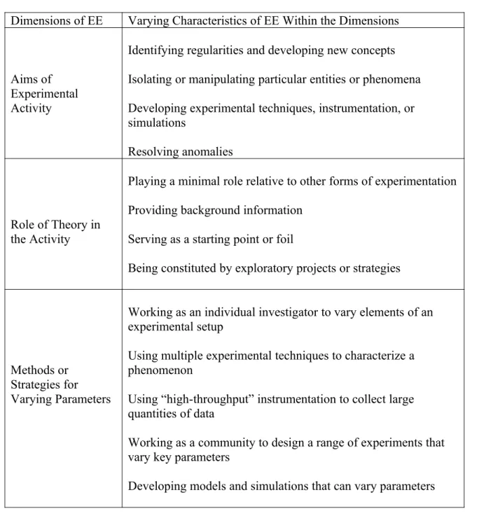 Table 1: A taxonomy of various characteristics associated with different kinds of EE organized  according to three relatively independent dimensions or categories