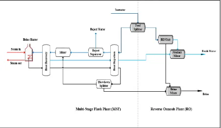Figure 1: Process Configuration of the Hybrid MSF-RO System (Malik, Bahri and Vu 2016) 