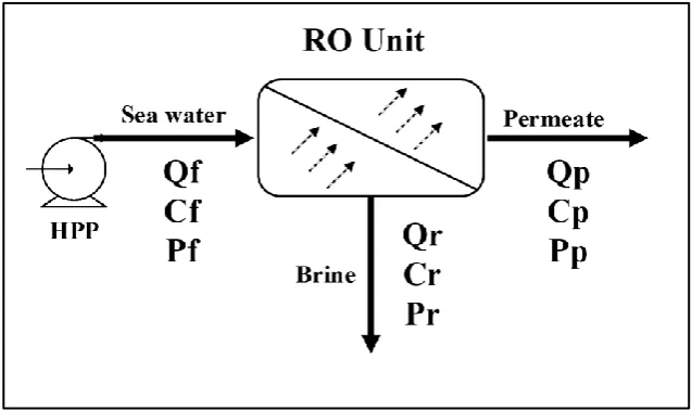 Figure 2: Reverse Osmosis System (Malik, Bahri and Vu 2016) 