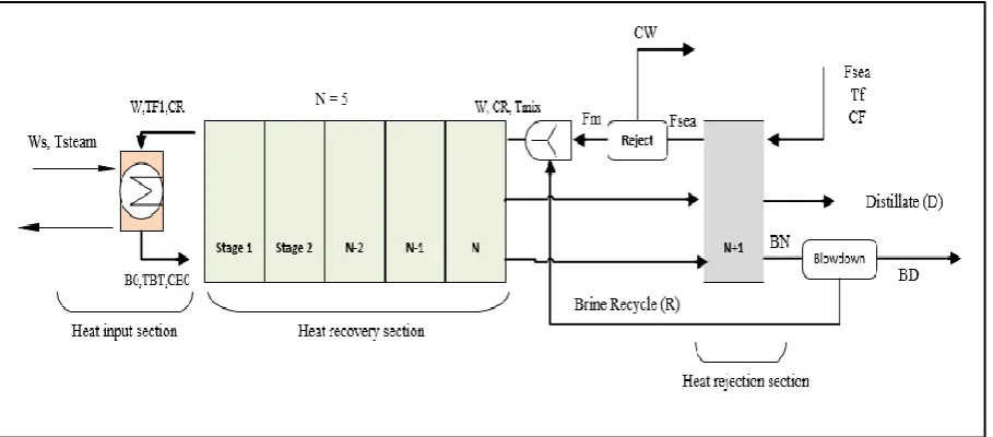 Figure 3: A schematic diagram of Multi-stage flash with brine recycle (Adapted from: Malik, Bahri and Vu 2016) 