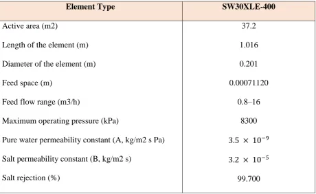 Table 1: Characteristics of the Spiral Wound Membrane 