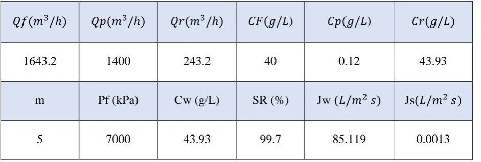Table 2: Simulation Results for a Reverse Osmosis System 
