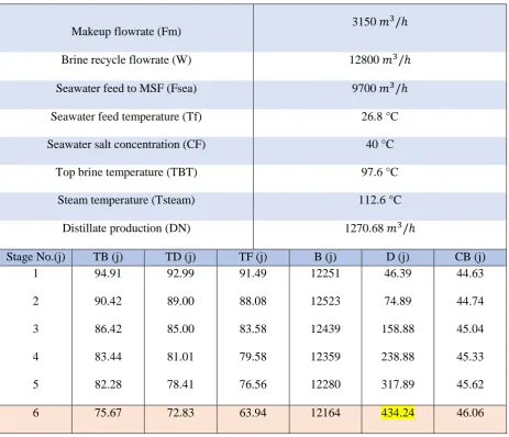 Table 3: Simulation Results of the Temperature(s) and Flowrate(s) Profile of the MSF Process 