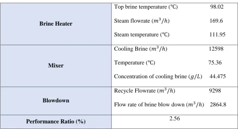 Table 4: Temperatures and Flowrates of the Brine Heater, Mixer, and Blowdown 