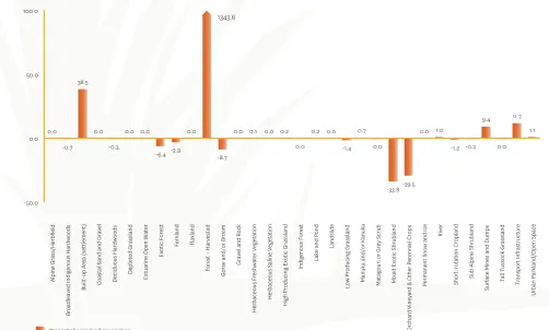 Figure 4.1: Percent change for each land cover class between LCDB1 (1996/97) and LCDB3 (2007/08) Source: Environment Canterbury 2013; LCDB1 and LCDB3 statistics.