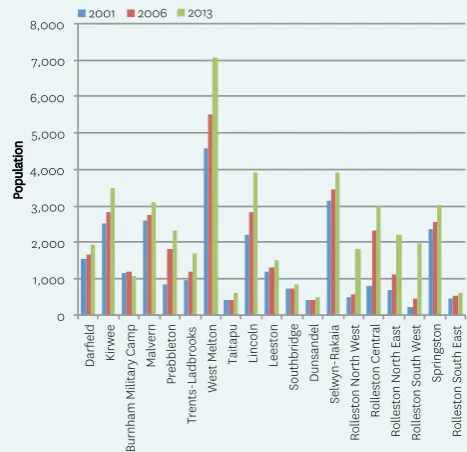 Figure 3.2 Change in the Selwyn District’s population 2001–2013.