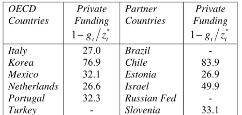 Table 4: Private Funding of Tertiary Education  a,b,c  OECD  Countries Private Funding 1 − g t z t * Partner  Countries Private Funding1−gtzt* Italy Korea Mexico  Netherlands Portugal  Turkey 27.0  -83.926.949.9-33.176.932.126.632.3-BrazilChileEstoniaIsrae