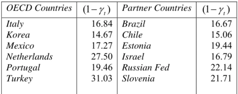 Table 5:     Public Expenditure on Tertiary Education  a,b  OECD Countries (1 − γ t ) Partner Countries (1 − γ t ) Italy Korea Mexico Netherlands Portugal Turkey 16.8414.6717.2727.5019.4631.03 BrazilChile EstoniaIsrael Russian FedSlovenia 16.6715.0619.4416