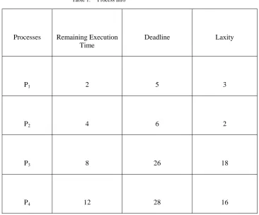 Figure 2. Gantt Chart as well as Context Switching of the Proposed ILLF Algorithm   