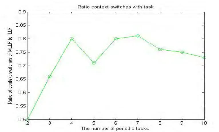 Figure 3. Comparison of number of context switches in both the algorithms 