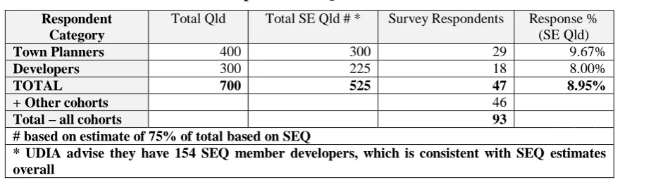 Table 1 Town Planners & Developers in SE Queensland 