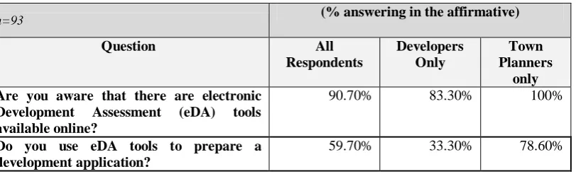 Table 4 eDA Usage and awareness 