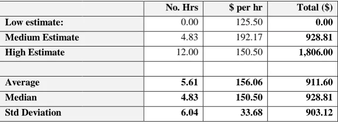 Table 5 Time Saving calculation: DA Preparation (Developers only) 