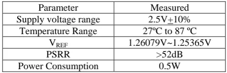 Table 2 Summary of performance 