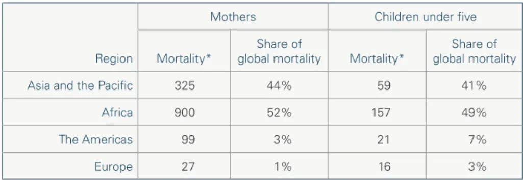 Table 1: Maternal and child  mortality in Asia-Pacific and 