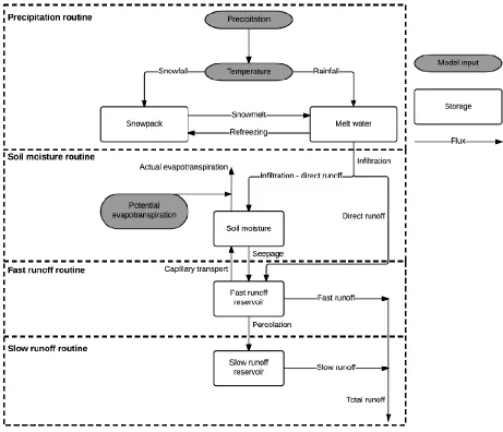 FIGURE 3-1: HBV MODEL STRUCTURE, ADOPTED FROM KNOBEN (2013) 